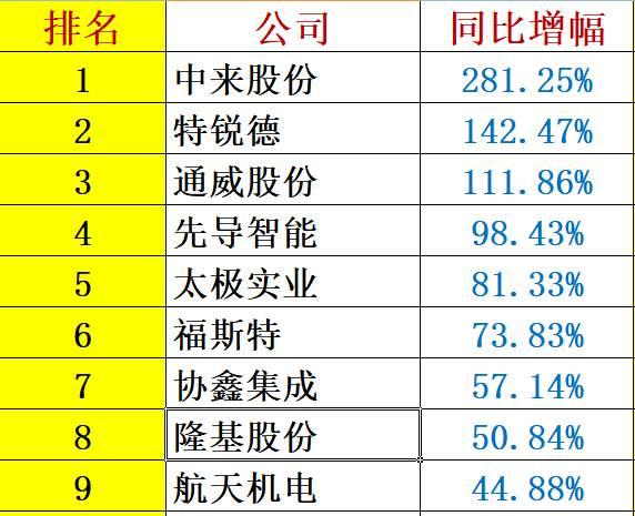 解密 | 中國光伏企業研發投入大起底：誰名副其實？誰在吹牛皮？六大排行看清其中奧妙！