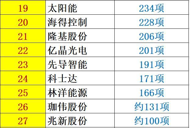 解密 | 中國光伏企業研發投入大起底：誰名副其實？誰在吹牛皮？六大排行看清其中奧妙！