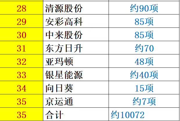 解密 | 中國光伏企業研發投入大起底：誰名副其實？誰在吹牛皮？六大排行看清其中奧妙！