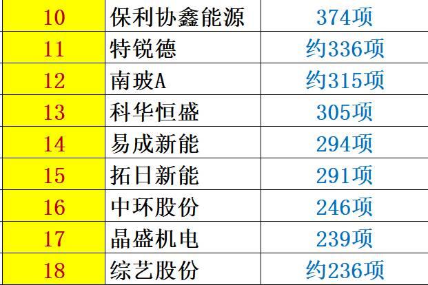 解密 | 中國光伏企業研發投入大起底：誰名副其實？誰在吹牛皮？六大排行看清其中奧妙！