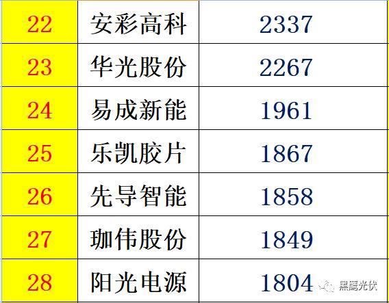 個人收入| 你能從44家光伏企業人均年薪的變化里看出些什么？