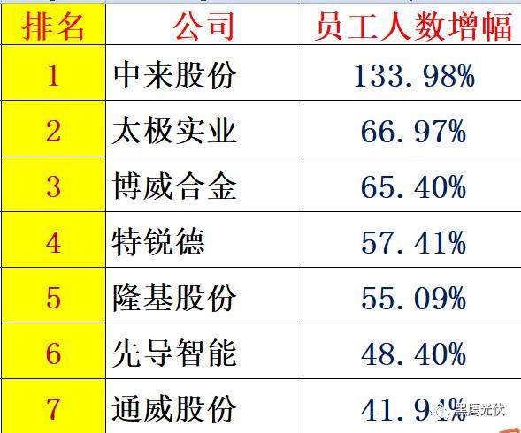 個人收入| 你能從44家光伏企業人均年薪的變化里看出些什么？