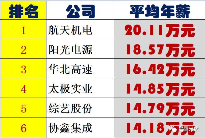 個人收入| 你能從44家光伏企業人均年薪的變化里看出些什么？