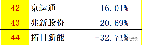 個人收入| 你能從44家光伏企業人均年薪的變化里看出些什么？