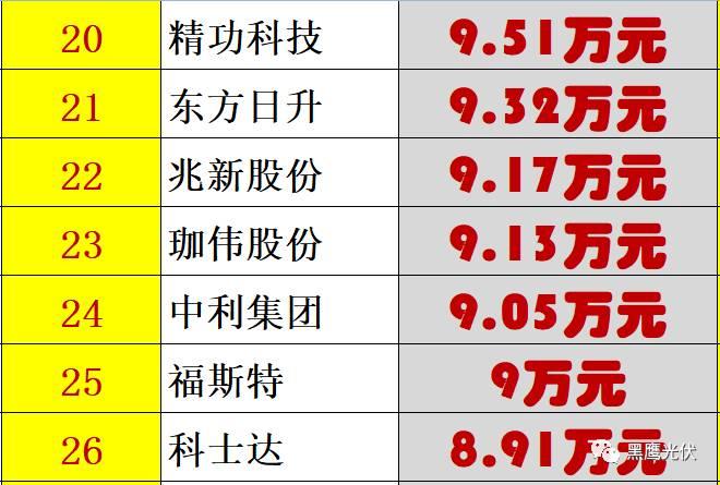 個人收入| 你能從44家光伏企業人均年薪的變化里看出些什么？