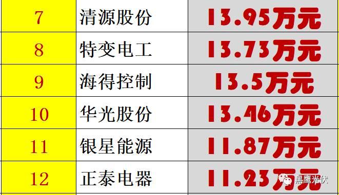 個人收入| 你能從44家光伏企業人均年薪的變化里看出些什么？