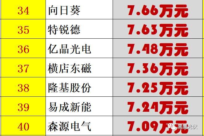 個人收入| 你能從44家光伏企業人均年薪的變化里看出些什么？