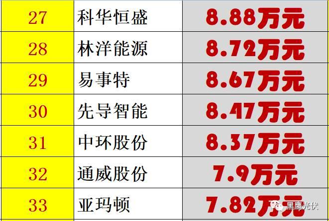 個人收入| 你能從44家光伏企業人均年薪的變化里看出些什么？