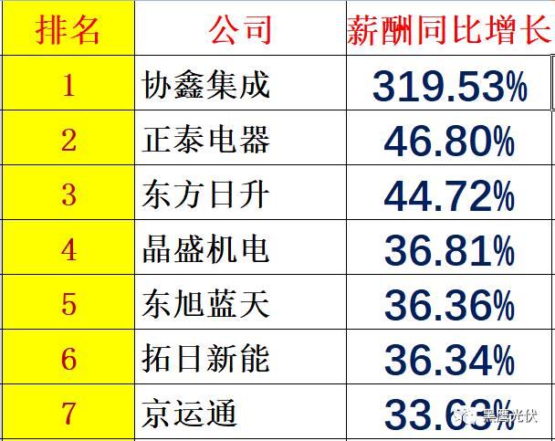 個人收入| 你能從44家光伏企業人均年薪的變化里看出些什么？