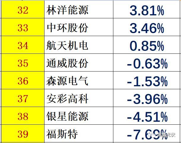 個人收入| 你能從44家光伏企業人均年薪的變化里看出些什么？