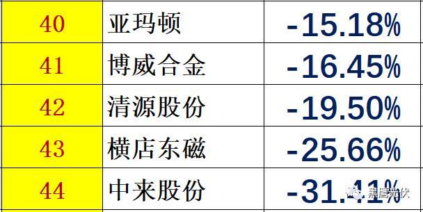個人收入| 你能從44家光伏企業人均年薪的變化里看出些什么？