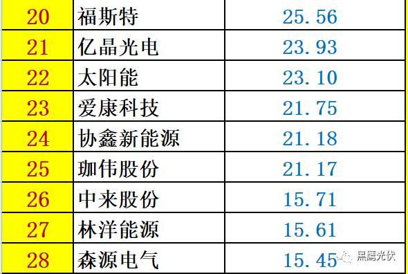 重炮 | 48家光伏企業(yè)上半年業(yè)績(jī)深度分析：誰(shuí)是真正的賺錢王、負(fù)債王、市值王、凈利王？誰(shuí)最有可能成為未來黑馬？