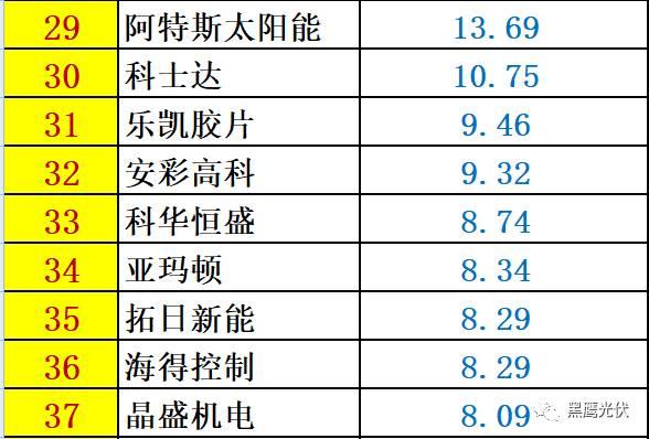 重炮 | 48家光伏企業(yè)上半年業(yè)績(jī)深度分析：誰(shuí)是真正的賺錢王、負(fù)債王、市值王、凈利王？誰(shuí)最有可能成為未來黑馬？