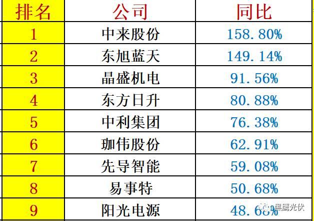 重炮 | 48家光伏企業(yè)上半年業(yè)績(jī)深度分析：誰(shuí)是真正的賺錢王、負(fù)債王、市值王、凈利王？誰(shuí)最有可能成為未來黑馬？