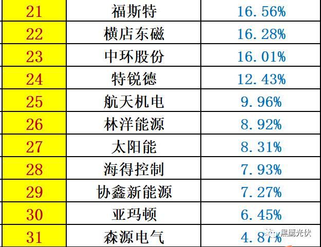 重炮 | 48家光伏企業(yè)上半年業(yè)績(jī)深度分析：誰(shuí)是真正的賺錢王、負(fù)債王、市值王、凈利王？誰(shuí)最有可能成為未來黑馬？