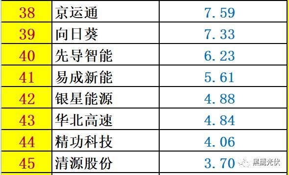 重炮 | 48家光伏企業(yè)上半年業(yè)績(jī)深度分析：誰(shuí)是真正的賺錢王、負(fù)債王、市值王、凈利王？誰(shuí)最有可能成為未來黑馬？