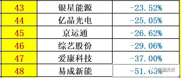 重炮 | 48家光伏企業(yè)上半年業(yè)績(jī)深度分析：誰(shuí)是真正的賺錢王、負(fù)債王、市值王、凈利王？誰(shuí)最有可能成為未來黑馬？
