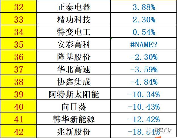 重炮 | 48家光伏企業(yè)上半年業(yè)績(jī)深度分析：誰(shuí)是真正的賺錢王、負(fù)債王、市值王、凈利王？誰(shuí)最有可能成為未來黑馬？