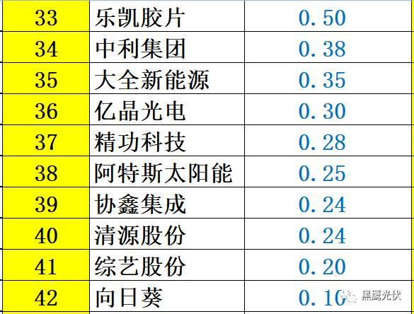 重炮 | 48家光伏企業(yè)上半年業(yè)績(jī)深度分析：誰(shuí)是真正的賺錢王、負(fù)債王、市值王、凈利王？誰(shuí)最有可能成為未來黑馬？