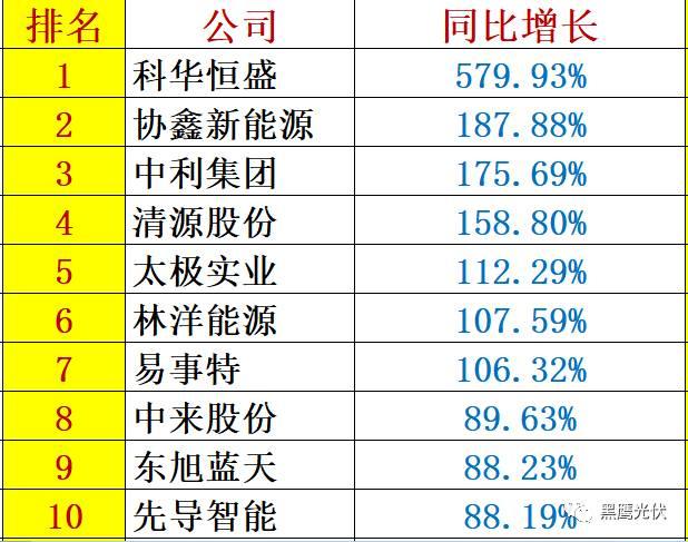 重炮 | 48家光伏企業(yè)上半年業(yè)績(jī)深度分析：誰(shuí)是真正的賺錢王、負(fù)債王、市值王、凈利王？誰(shuí)最有可能成為未來黑馬？