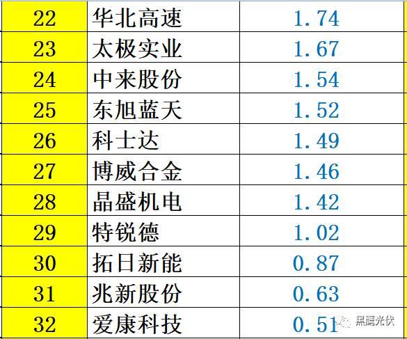重炮 | 48家光伏企業(yè)上半年業(yè)績(jī)深度分析：誰(shuí)是真正的賺錢王、負(fù)債王、市值王、凈利王？誰(shuí)最有可能成為未來黑馬？