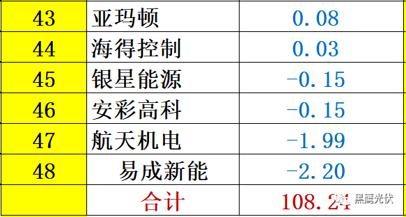 重炮 | 48家光伏企業(yè)上半年業(yè)績(jī)深度分析：誰(shuí)是真正的賺錢王、負(fù)債王、市值王、凈利王？誰(shuí)最有可能成為未來黑馬？
