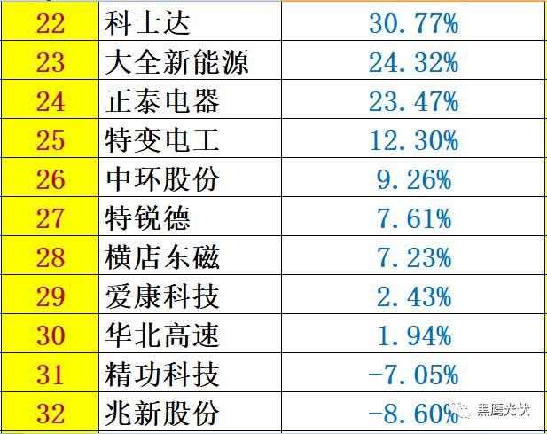 重炮 | 48家光伏企業(yè)上半年業(yè)績(jī)深度分析：誰(shuí)是真正的賺錢王、負(fù)債王、市值王、凈利王？誰(shuí)最有可能成為未來黑馬？