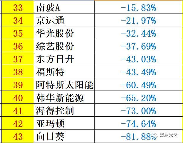 重炮 | 48家光伏企業(yè)上半年業(yè)績(jī)深度分析：誰(shuí)是真正的賺錢王、負(fù)債王、市值王、凈利王？誰(shuí)最有可能成為未來黑馬？