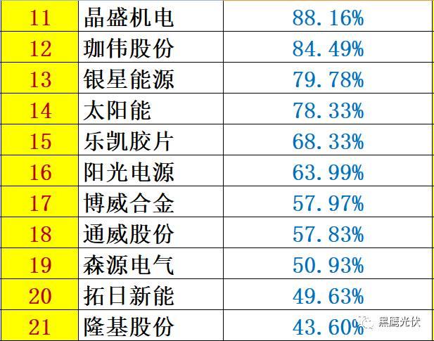 重炮 | 48家光伏企業(yè)上半年業(yè)績(jī)深度分析：誰(shuí)是真正的賺錢王、負(fù)債王、市值王、凈利王？誰(shuí)最有可能成為未來黑馬？