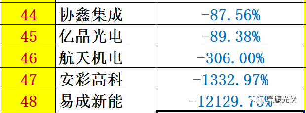 重炮 | 48家光伏企業(yè)上半年業(yè)績(jī)深度分析：誰(shuí)是真正的賺錢王、負(fù)債王、市值王、凈利王？誰(shuí)最有可能成為未來黑馬？
