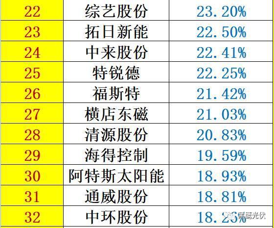 重炮 | 48家光伏企業(yè)上半年業(yè)績(jī)深度分析：誰(shuí)是真正的賺錢王、負(fù)債王、市值王、凈利王？誰(shuí)最有可能成為未來黑馬？