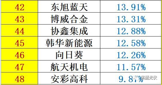 重炮 | 48家光伏企業(yè)上半年業(yè)績(jī)深度分析：誰(shuí)是真正的賺錢王、負(fù)債王、市值王、凈利王？誰(shuí)最有可能成為未來黑馬？