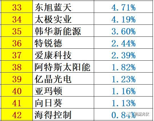 重炮 | 48家光伏企業(yè)上半年業(yè)績(jī)深度分析：誰(shuí)是真正的賺錢王、負(fù)債王、市值王、凈利王？誰(shuí)最有可能成為未來黑馬？