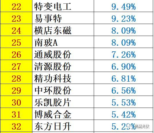 重炮 | 48家光伏企業(yè)上半年業(yè)績(jī)深度分析：誰(shuí)是真正的賺錢王、負(fù)債王、市值王、凈利王？誰(shuí)最有可能成為未來黑馬？