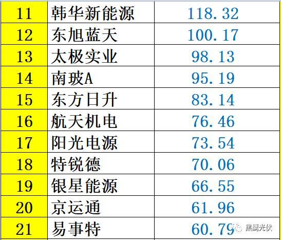 重炮 | 48家光伏企業(yè)上半年業(yè)績(jī)深度分析：誰(shuí)是真正的賺錢王、負(fù)債王、市值王、凈利王？誰(shuí)最有可能成為未來黑馬？