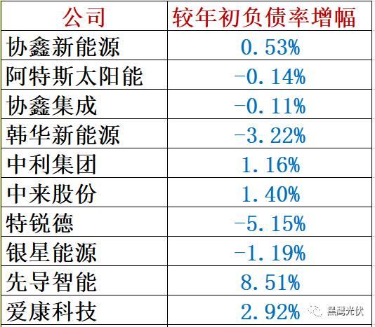 重炮 | 48家光伏企業(yè)上半年業(yè)績(jī)深度分析：誰(shuí)是真正的賺錢王、負(fù)債王、市值王、凈利王？誰(shuí)最有可能成為未來黑馬？