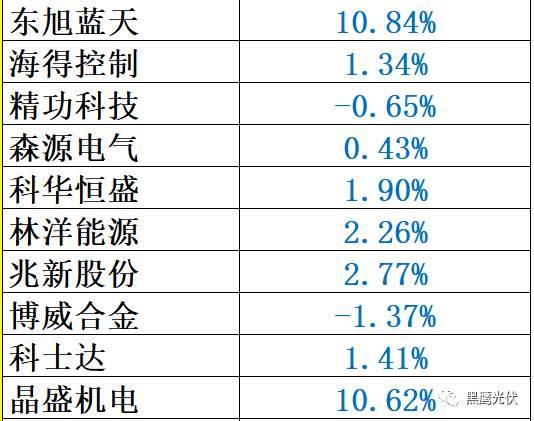 重炮 | 48家光伏企業(yè)上半年業(yè)績(jī)深度分析：誰(shuí)是真正的賺錢王、負(fù)債王、市值王、凈利王？誰(shuí)最有可能成為未來黑馬？