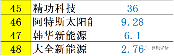 重炮 | 48家光伏企業(yè)上半年業(yè)績(jī)深度分析：誰(shuí)是真正的賺錢王、負(fù)債王、市值王、凈利王？誰(shuí)最有可能成為未來黑馬？