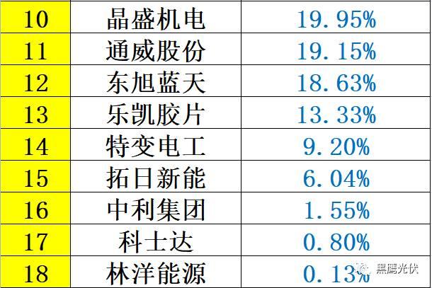 重炮 | 48家光伏企業(yè)上半年業(yè)績(jī)深度分析：誰(shuí)是真正的賺錢王、負(fù)債王、市值王、凈利王？誰(shuí)最有可能成為未來黑馬？