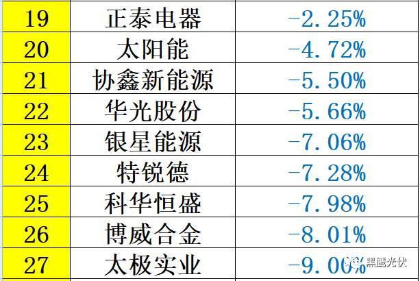 重炮 | 48家光伏企業(yè)上半年業(yè)績(jī)深度分析：誰(shuí)是真正的賺錢王、負(fù)債王、市值王、凈利王？誰(shuí)最有可能成為未來黑馬？
