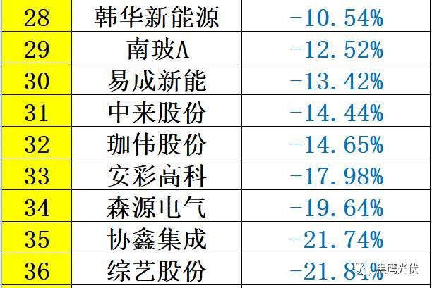 重炮 | 48家光伏企業(yè)上半年業(yè)績(jī)深度分析：誰(shuí)是真正的賺錢王、負(fù)債王、市值王、凈利王？誰(shuí)最有可能成為未來黑馬？