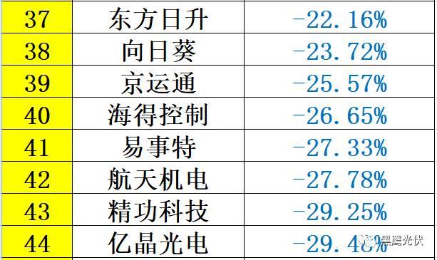 重炮 | 48家光伏企業(yè)上半年業(yè)績(jī)深度分析：誰(shuí)是真正的賺錢王、負(fù)債王、市值王、凈利王？誰(shuí)最有可能成為未來黑馬？
