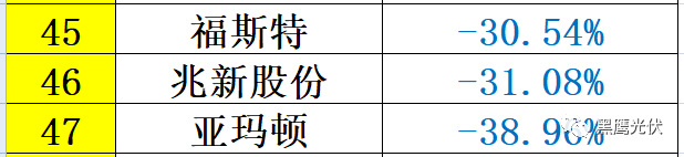重炮 | 48家光伏企業(yè)上半年業(yè)績(jī)深度分析：誰(shuí)是真正的賺錢王、負(fù)債王、市值王、凈利王？誰(shuí)最有可能成為未來黑馬？