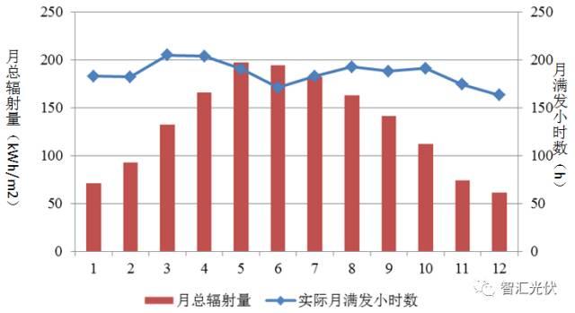 一年中發電量最好的是哪個月份？