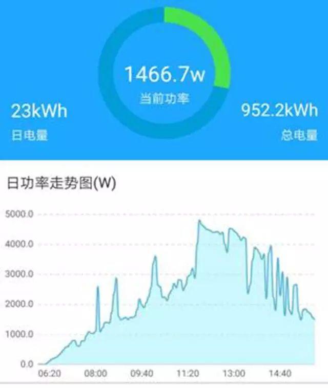 家用光伏5kW和6kW哪個更劃算？