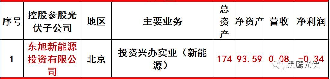 重炮 | 起底40家光伏企業旗下196個子公司布局：區域、資產、業務、經營數據、角色和未來潛力！（干貨，強烈推薦收藏）