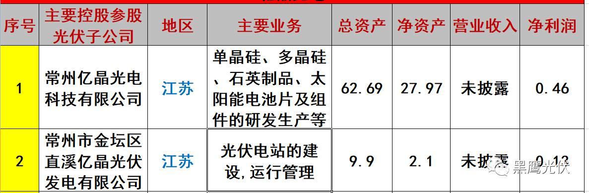 重炮 | 起底40家光伏企業旗下196個子公司布局：區域、資產、業務、經營數據、角色和未來潛力！（干貨，強烈推薦收藏）