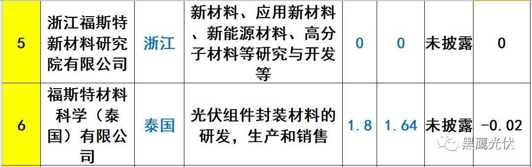 重炮 | 起底40家光伏企業旗下196個子公司布局：區域、資產、業務、經營數據、角色和未來潛力！（干貨，強烈推薦收藏）