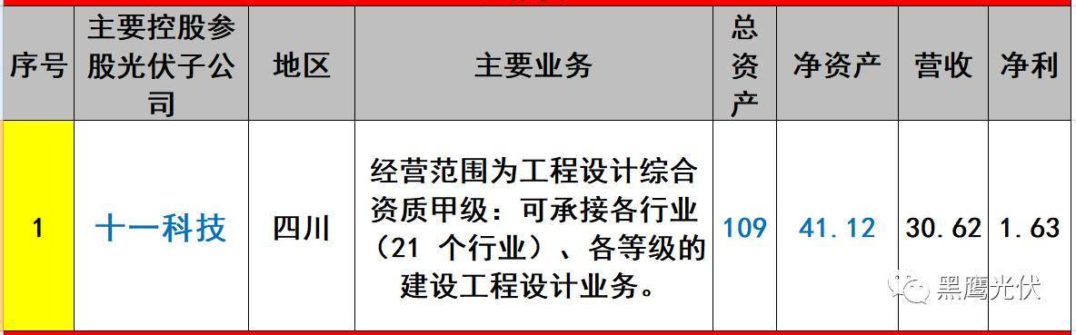 重炮 | 起底40家光伏企業旗下196個子公司布局：區域、資產、業務、經營數據、角色和未來潛力！（干貨，強烈推薦收藏）