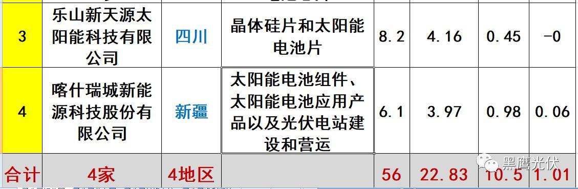 重炮 | 起底40家光伏企業旗下196個子公司布局：區域、資產、業務、經營數據、角色和未來潛力！（干貨，強烈推薦收藏）